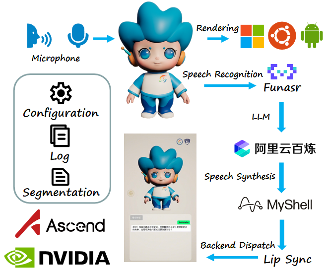 3D数字人系统架构图