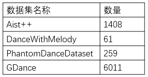 Music2Dance 相关公开数据集统计表