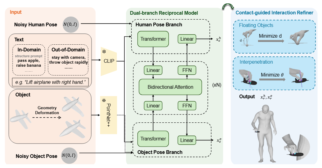 Text2HOI 方法框架图