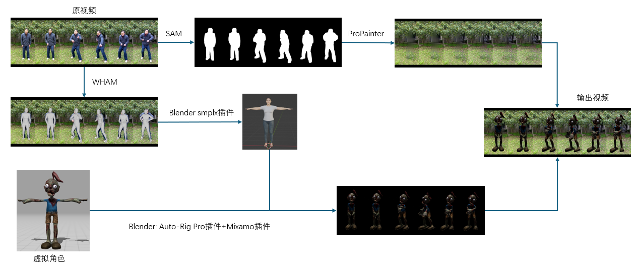 视频人物替换为 3D 虚拟角色流程图